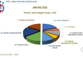 Le attività del SGS del Lazio negli ultimi tre mesi